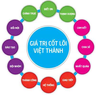 Giá trị cốt lõi - Bao bì nhựa Việt Thành