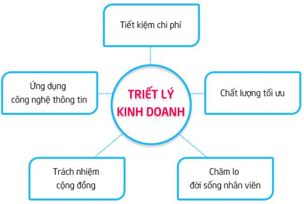 Triết lý kinh doanh - Bao bì Việt Thành