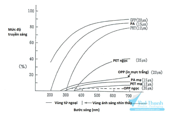 Mức truyền sáng - Các loại màng ngăn ánh sáng