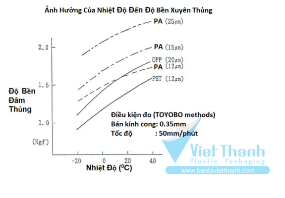 Ảnh hưởng của nhiệt độ đến độ bền xuyên thủng của bao bì sản phẩm