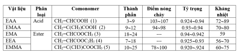 Cấu trúc phân tử của EEA, EMMA, EMAA và EMA