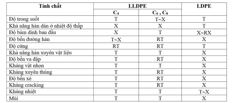 So sánh thuộc tính hàn dán của các màng LLDPE và LDPE