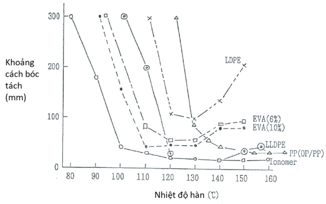 Thuộc tính hot tack từng loại nhựa