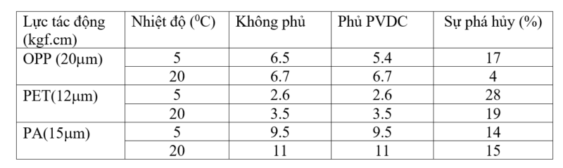 Khả năng va đập của màng phủ PVDC